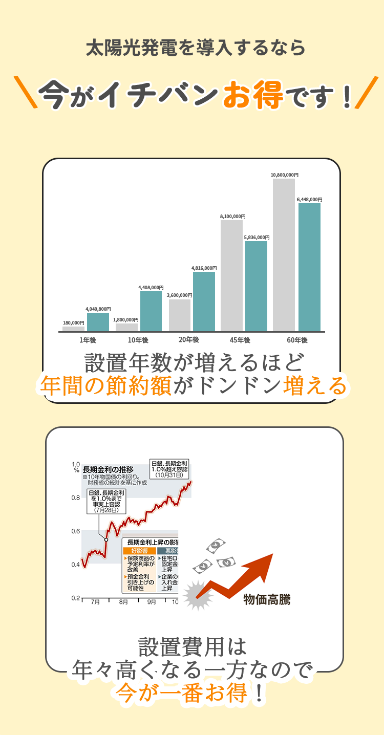 太陽光発電を導入するなら今がイチバンお得です！